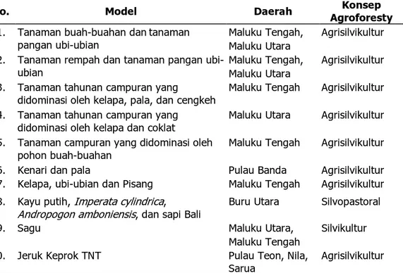 Tabel 1. Beberapa Model Agroforestri di Maluku Utara dan Tengah. 
