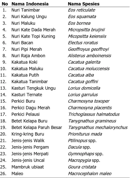 Tabel 3. Burung-burung Endemik yang Mendiami  Dusun  di Daerah Maluku (Coates  dan Bishop 2000)