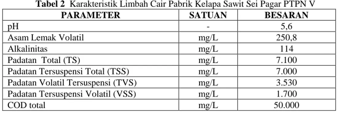 Tabel 2  Karakteristik Limbah Cair Pabrik Kelapa Sawit Sei Pagar PTPN V 
