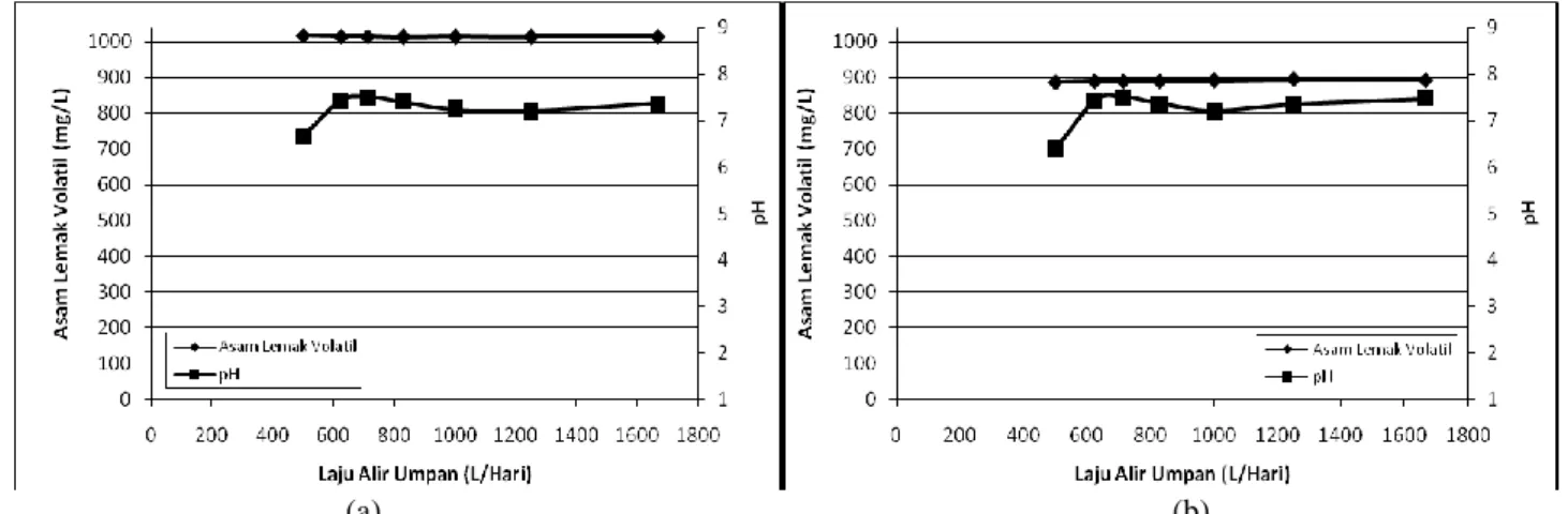 Tabel  2  menunjukkan  bahwa  limbah  cair  pabrik  kelapa  sawit  yang  akan  diolah  dengan  bioreaktor  hybrid  anaerob  mempunyai  kandungan  organik  yang  tinggi  dan  bersifat  asam