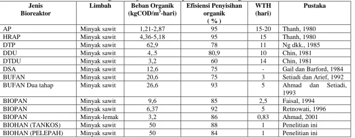 Tabel 4. Perbandingan Kinerja Bioreaktor Hybrid Anaerob Dengan Bioreaktor Lain  Jenis  