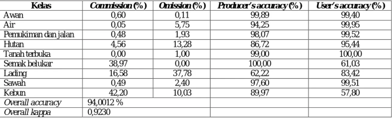 Tabel 2. Perhitungan confusion matrix 