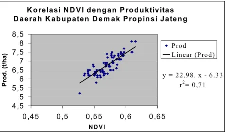 Gambar 3. Grafik Hubungan Antara NDVI dan Produkvitas Tanaman Padi di  Daerah Kab. Demak Jawa Tengah 