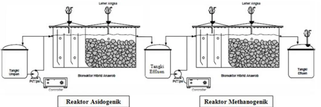 Gambar 1 Rangkaian peralatan pengolahan limbah menggunakan bioreaktor hibrid  anaerob dua tahap bermedia batu 