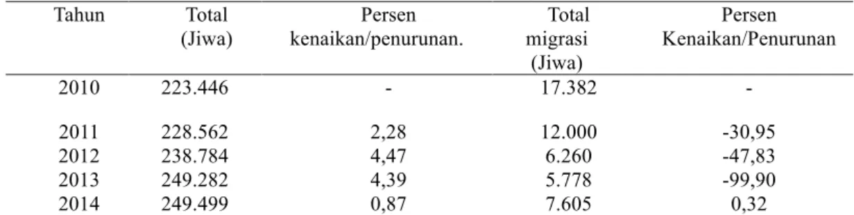 Tabel 2. Jumlah penduduk dan Jumlah Migrasi masuk ke kota Banda Aceh   Tahun 2010-2014 (Jiwa)  Tahun  Total  (Jiwa)  Persen  kenaikan/penurunan