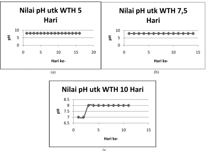 Gambar 3 Hubungan waktu tinggal hidraulik terhadap pH pada pembangkit biogas dengan WTH (a) 5 hari, (b)  7,5 hari, (c) 10 hari 