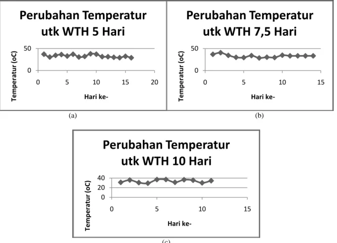 Gambar 4 Hubungan waktu tinggal hidraulik terhadap suhu pada pembangkit biogas dengan WTH (a) 5 hari,  (b) 7,5 hari, (c) 10 hari 
