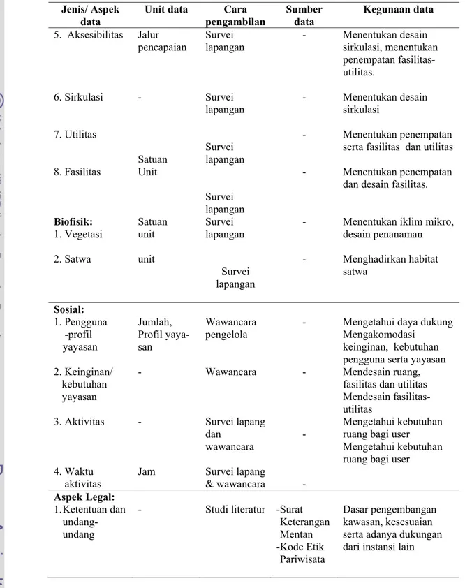 Tabel 3  Lanjutan  jenis, sumber, dan kegunaan data inventarisasi  Jenis/ Aspek 