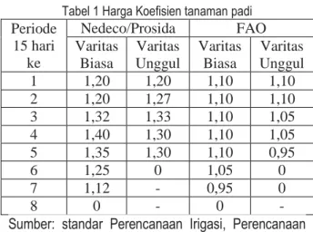 Tabel 1 Harga Koefisien tanaman padi  Periode  15 hari  ke  Nedeco/Prosida  FAO Varitas  Biasa   Varitas  Unggul  Varitas Biasa  Varitas  Unggul  1  1,20  1,20  1,10  1,10  2  1,20  1,27  1,10  1,10  3  1,32  1,33  1,10  1,05  4  1,40  1,30  1,10  1,05  5 