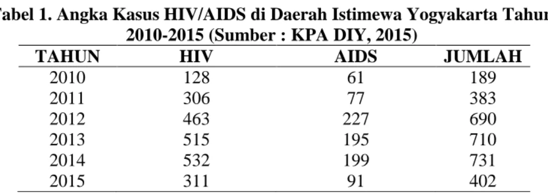 Tabel 1. Angka Kasus HIV/AIDS di Daerah Istimewa Yogyakarta Tahun  2010-2015 (Sumber : KPA DIY, 2015) 