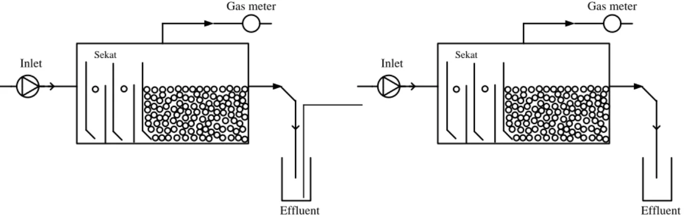Gambar 1  Bioreaktor Hybrid Anaerob (BIOHAN) Dua Fasa 