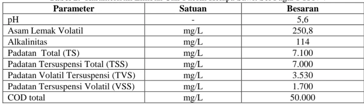 Tabel 2.  Karakteristik Limbah Cair Pabrik Kelapa Sawit Sei Pagar PTPN V 