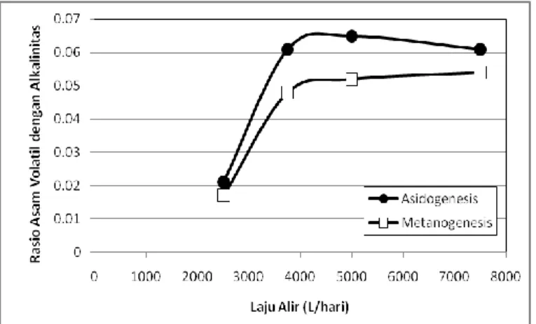 Tabel  2  menunjukkan  bahwa  limbah  cair  pabrik  kelapa  sawit  yang  akan  diolah  dengan  bioreaktor hybrid  anaerob  mempunyai  kandungan  organik  yang  tinggi  dan  bersifat  asam