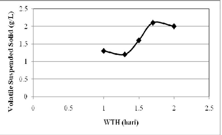 Gambar  3  menunjukkan  bahwa  bahwa  rasio  asam  lemak  volatil  dengan  alkalinitas  secara  umum  mempunyai  kecenderungan  menurun  dengan  meningkatnya  waktu  tinggal  hidraulik