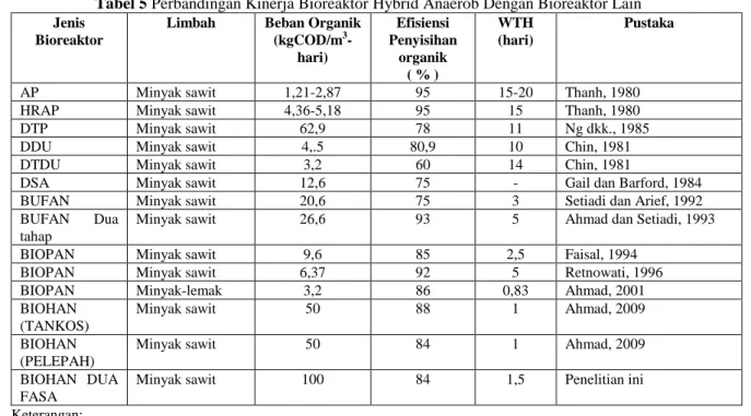 Tabel 5 Perbandingan Kinerja Bioreaktor Hybrid Anaerob Dengan Bioreaktor Lain  Jenis 