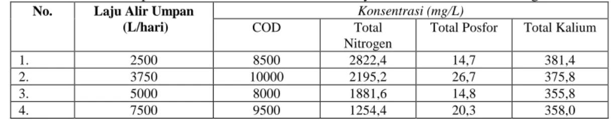 Tabel 7 Komposisi Nutrisi Keluaran Bioreaktor Hybrid Anaerob Fasa Metanogenesis  No.  Laju Alir Umpan 