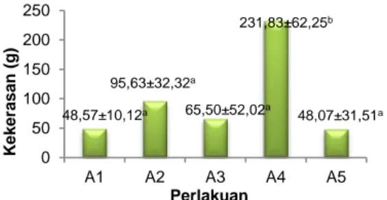 Gambar 1. Rataan rendemen keju putih rendah  lemak dengan berbagai susu modifikasi  (the mean of low-fat white cheese yield with a 