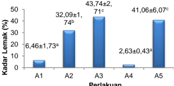 Gambar 3. Rataan tingkat kelembutan keju putih  rendah lemak dengan berbagai susu modifikasi 