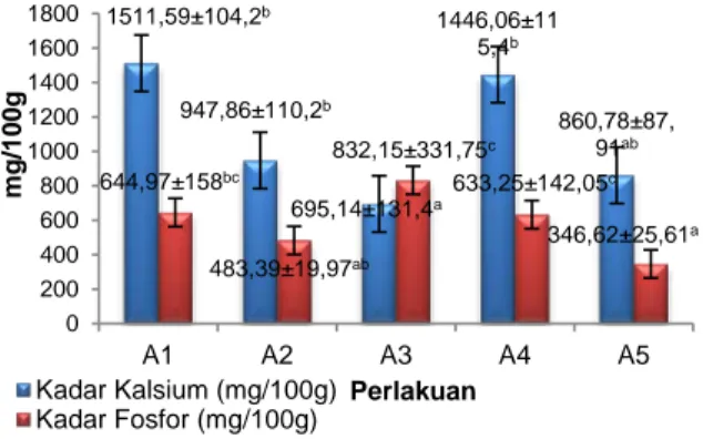 Gambar 6. Rataan kadar fosfor dan kadar kalsium  keju putih rendah lemak dengan berbagai susu 