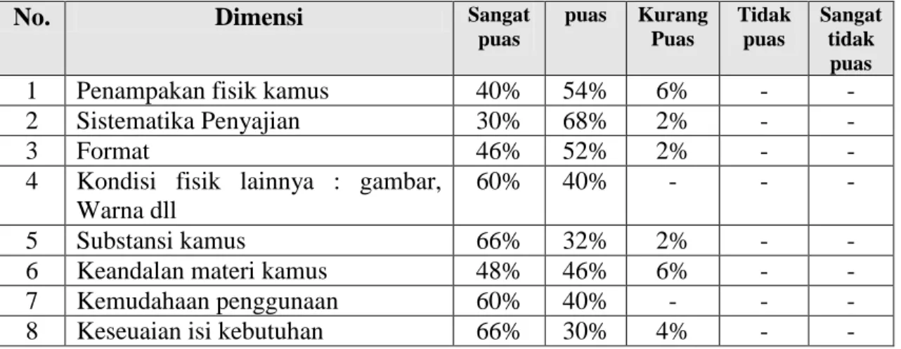Tabel 3.1  Hasil Ujicoba terbatas  Draft Software Kamus 