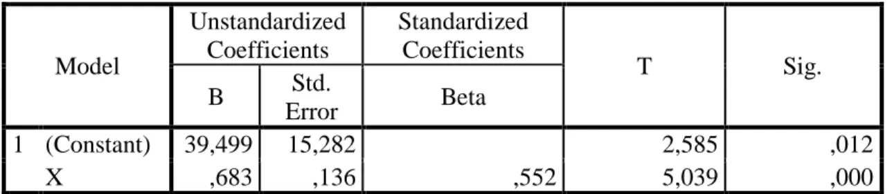 Tabel 1.4  Coefficients a Model  Unstandardized Coefficients  Standardized Coefficients  T  Sig