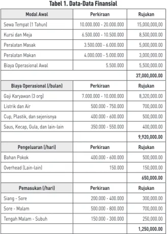 Tabel 2. Pemasukan dan Biaya