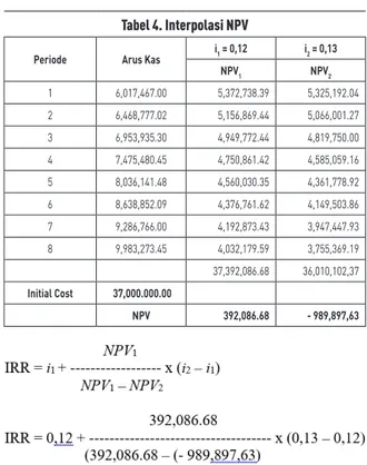 Tabel 3. Arus Kas Penyesuaian