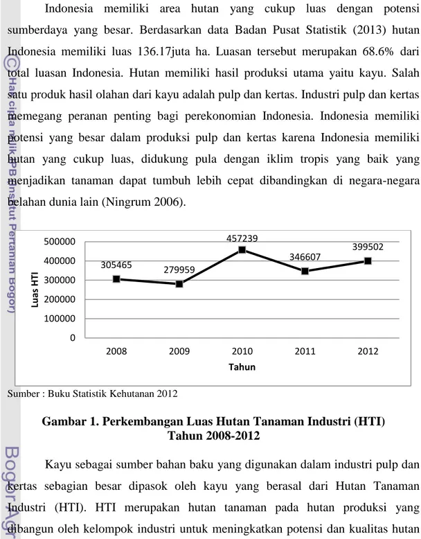 Gambar 1. Perkembangan Luas Hutan Tanaman Industri (HTI)  Tahun 2008-2012 