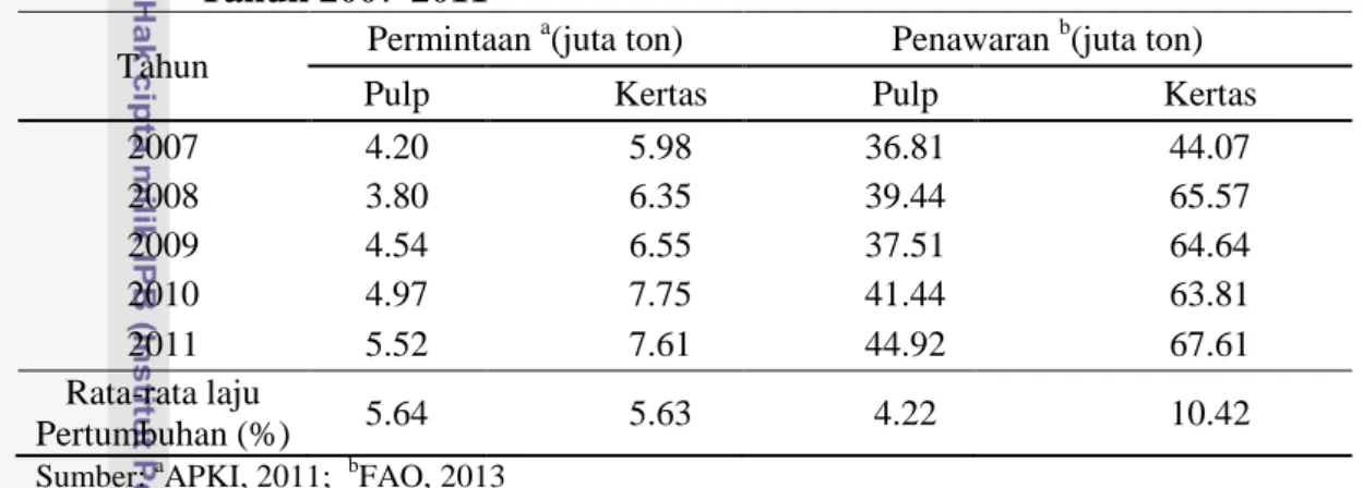 Tabel 1.  Jumlah  Permintaan dan Penawaran Pulp dan Kertas di  Indonesia  Tahun 2007-2011 