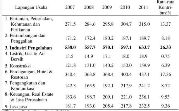 Tabel 2. Produk  Domestik  Bruto  Atas  Dasar  Harga  Konstan  2000  Menurut  Lapangan Usaha Tahun 2007-2011 (Dalam Triliun Rupiah) 