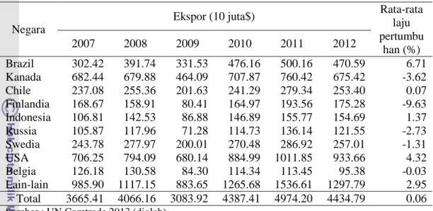 Gambar 2. Rata-rata Kontribusi Ekspor Pulp Tahun 2007-2012 