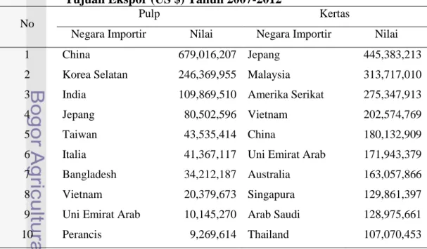 Tabel  10.  Rata-rata  Nilai  Ekspor  Pulp  dan  Kertas  Indonesia  ke  Negara  Tujuan Ekspor (US $) Tahun 2007-2012 
