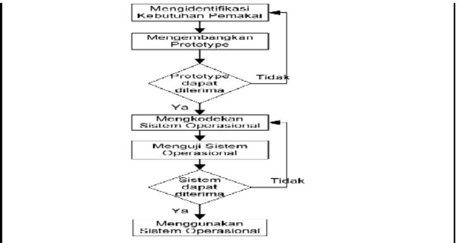 Gambar 1. Prototyping lifecycle (Sumber : Raymond McLeod, 2001)  Unified Modeling Language 
