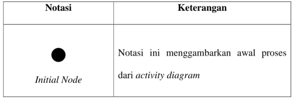 Tabel 2.1 Tabel Notasi Activity Diagram 