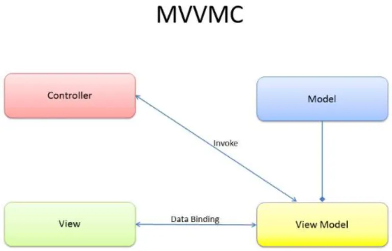 Gambar 2.13 MVVMC pattern  2.19  C# Programming 