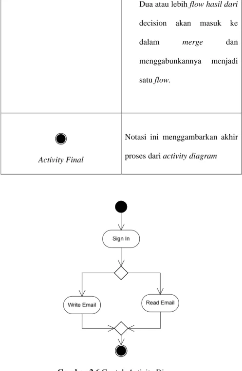 Gambar 2.6 Contoh Activity Diagram 