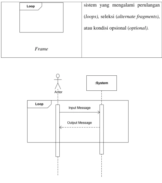 Gambar 2.9 Contoh Sequence Diagram 