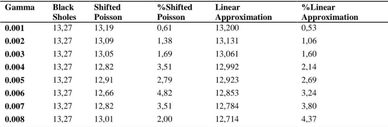 Tabel 4 Tabel Persentase Error  Exercise  Price  Opsi  call asli  BS  Error  Shifted  Poisson 