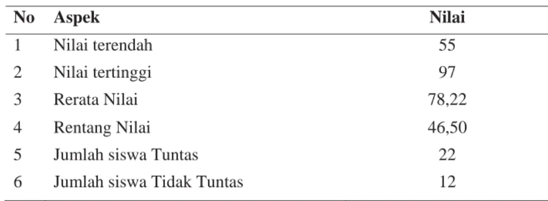 Tabel 1  Hasil belajar siklus 1 