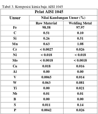 Tabel 3. Komposisi kimia baja AISI 1045 