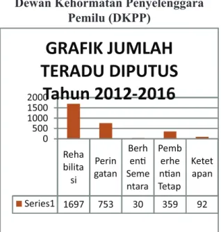 Grafik Jumlah Putusan yang dikeluarkan  Dewan Kehormatan Penyelenggara 