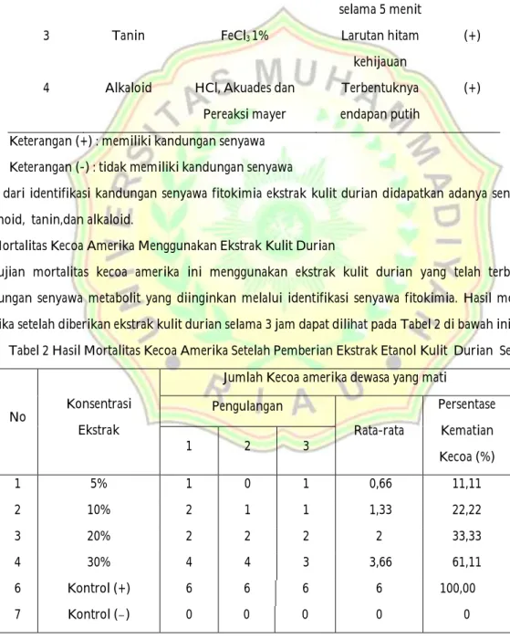 Tabel 1 Hasil Identifikasi Senyawa Fitokimia Ekstrak Kulit Durian 