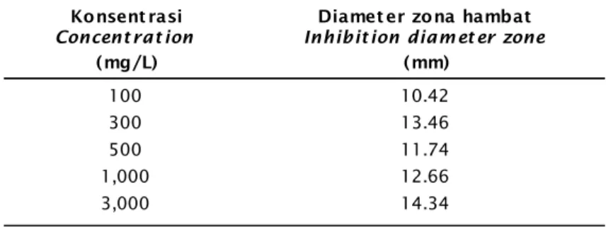 Tabel 1. Rataan diameter zona hambat ekstrak daun sambiloto terhadap biakan bakteri Aeromonas hydrophila