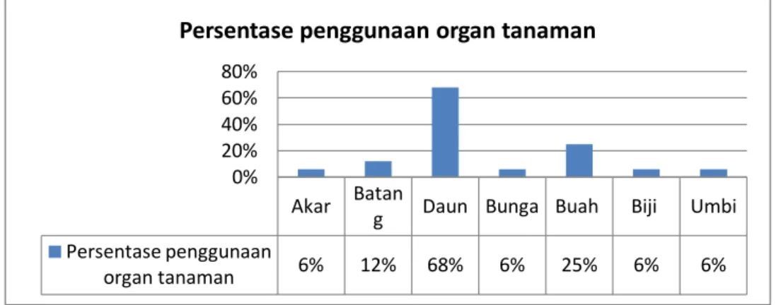 Gambar 1. Diagram Persentase Penggunaan Organ Tanaman 