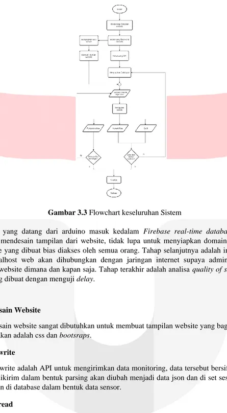 Gambar 3.3 Flowchart keseluruhan Sistem 