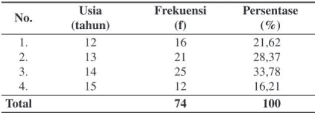 Tabel 1.  Distribusi frekuensi karakteristik responden  berdasarkan usia di SMP Zaha 1  Genggong-Pajarakan-Probolinggo, Juli 2013