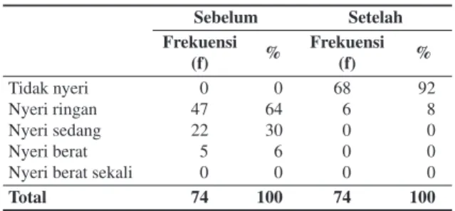 Tabel 4.  Distribusi frekuensi penanganan nyeri  dismenorea setelah dilakukan terapi Spiritual  Emosional Freedom Technique (SEFT) di SMP  ZAHA 1 Genggong-Pajarakan-Probolinggo, Juli  2013.