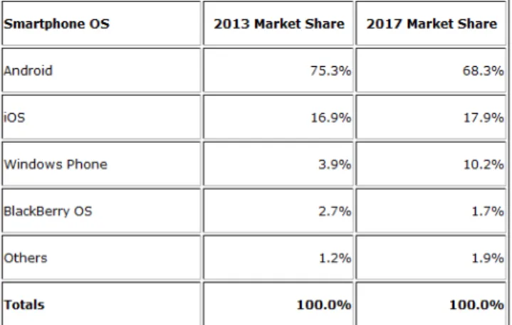 Tabel 1 Data dan Forecast Market Share Sistem Operasi Smartphone, 2013–2017  (Sumber: www.idc.com, 2013) 