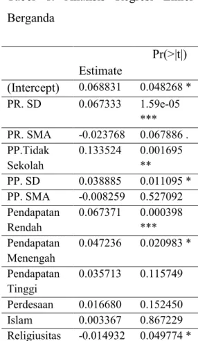 Tabel  1.  Analisis  Regresi  Linier  Berganda                Estimate      Pr(>|t|)  (Intercept)  0.068831 0.048268 * PR