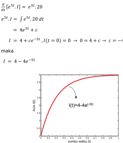Gambar 12 Arus pada Rangkaian RL Seri,R=10Ω, L=2H, E=40V  Program MATLAB Gambar 12 sebagai berikut: 